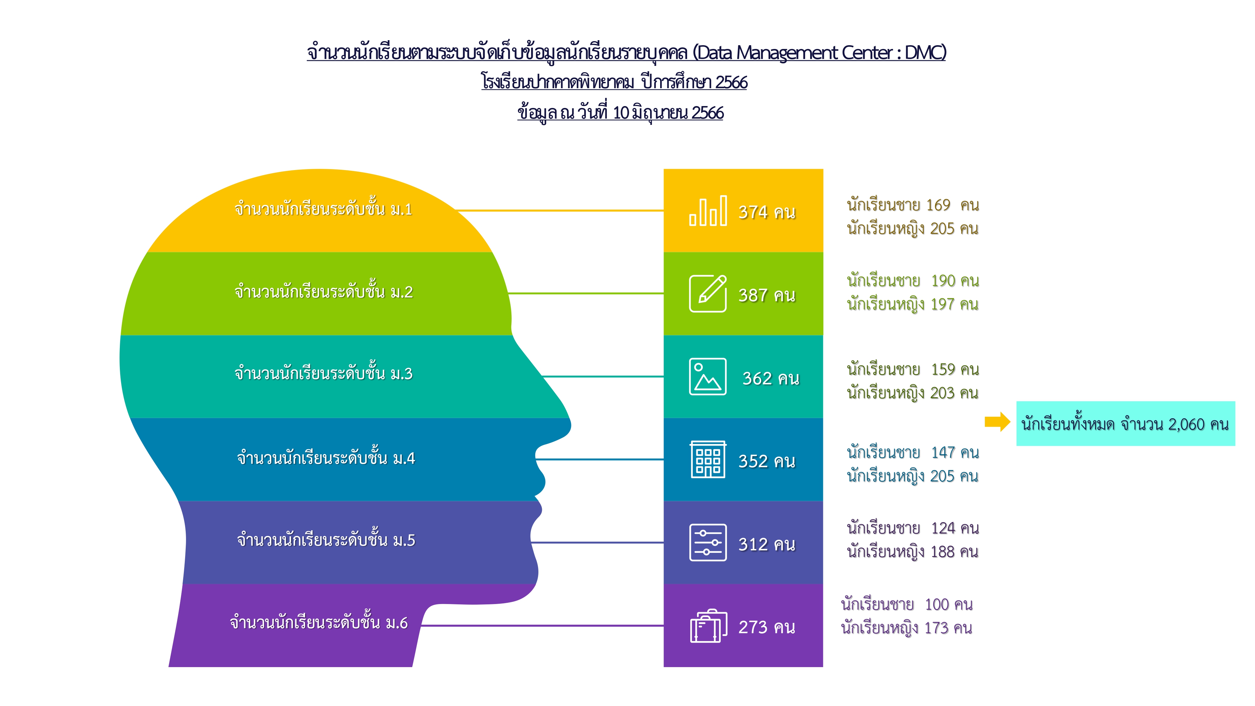 ข้อมูลนักเรียนปี 2566