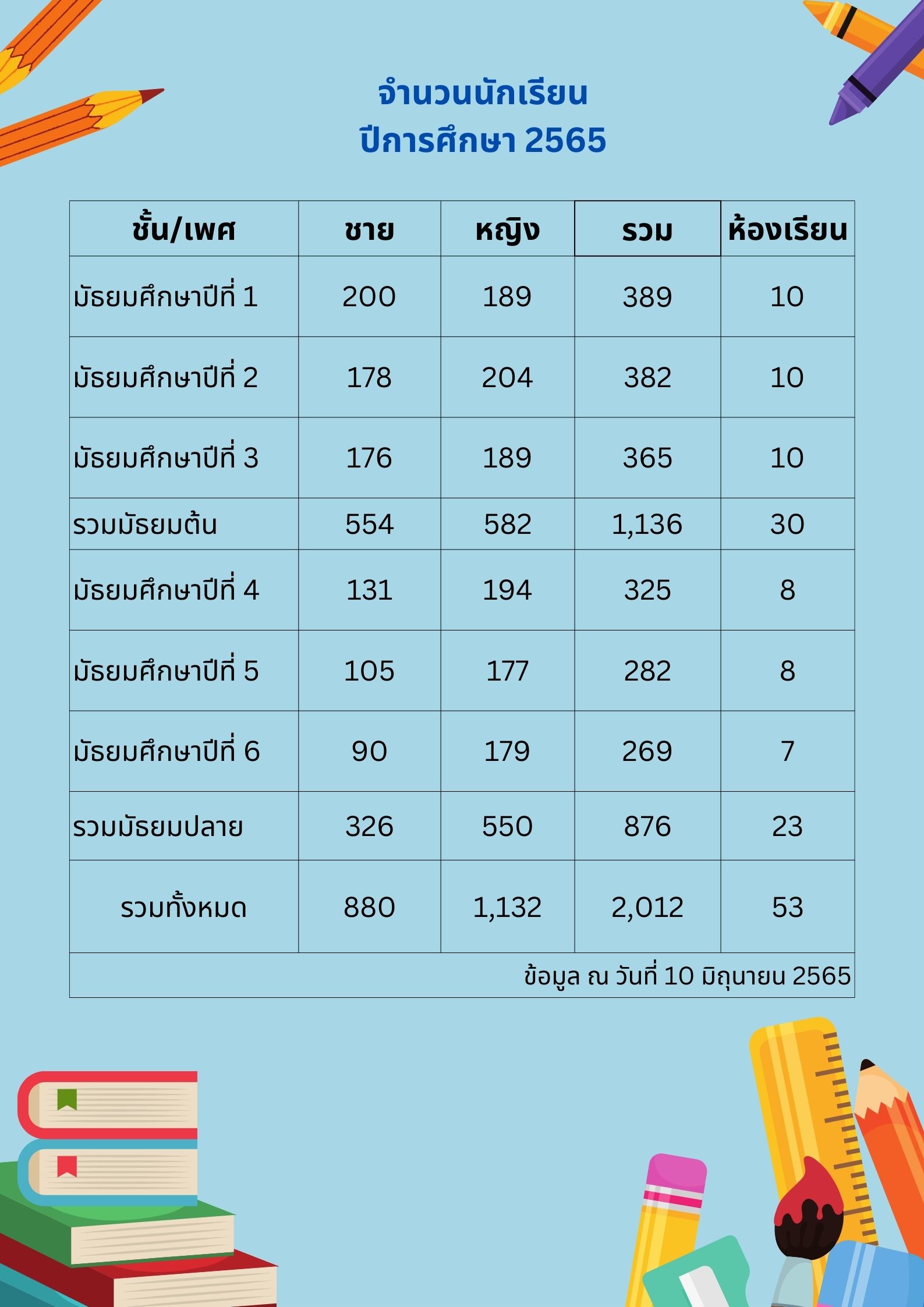 ข้อมูลนักเรียนปีการศึกษา 2565